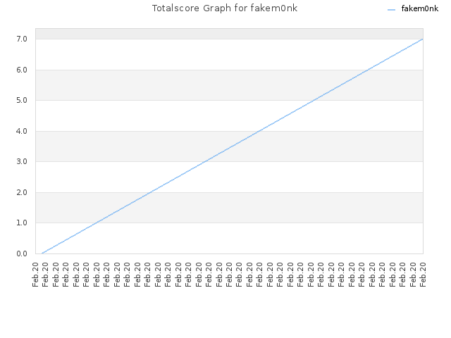 Totalscore Graph for fakem0nk