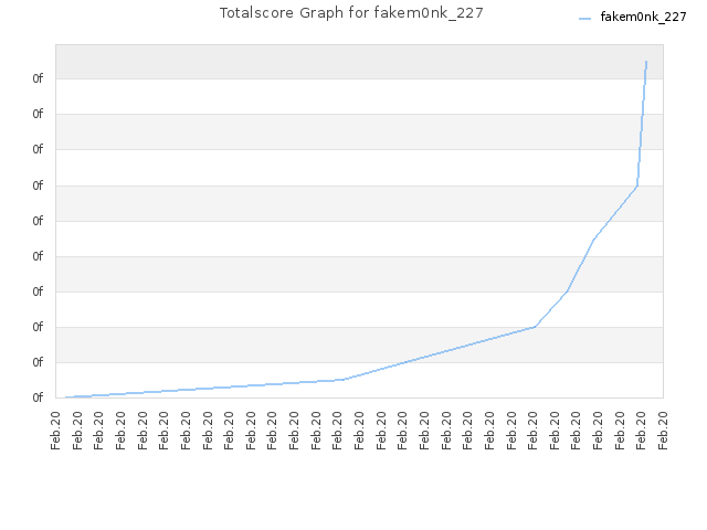 Totalscore Graph for fakem0nk_227