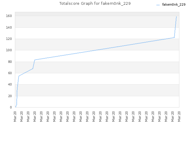 Totalscore Graph for fakem0nk_229