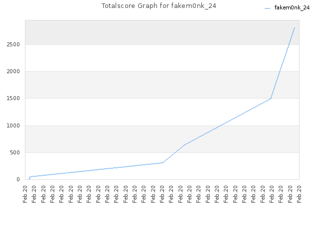 Totalscore Graph for fakem0nk_24