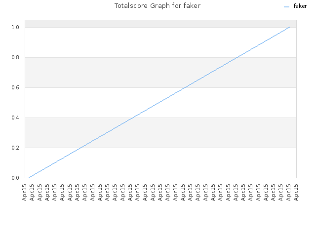 Totalscore Graph for faker
