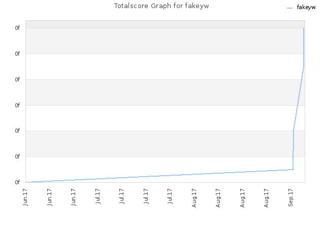 Totalscore Graph for fakeyw