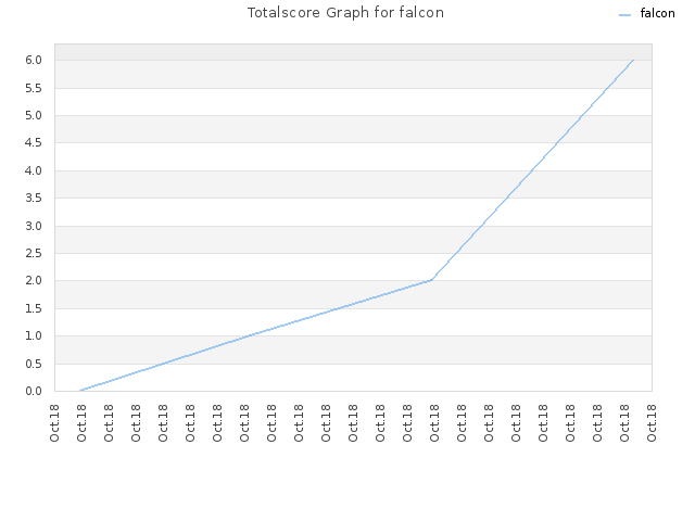 Totalscore Graph for falcon