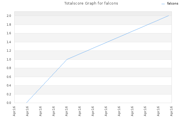 Totalscore Graph for falcons