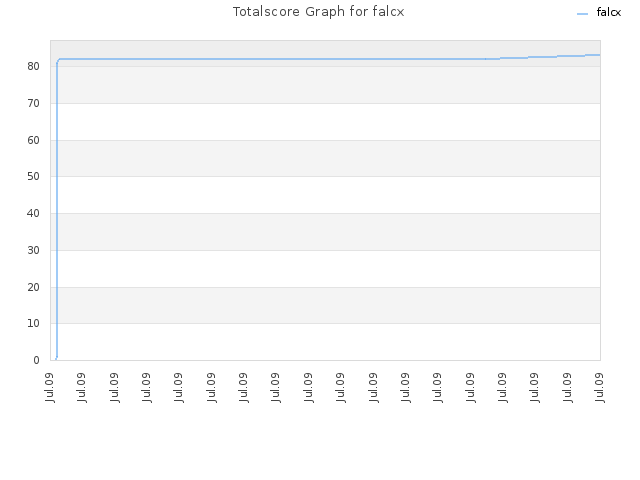 Totalscore Graph for falcx