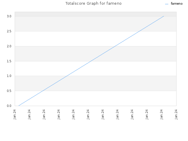 Totalscore Graph for fameno