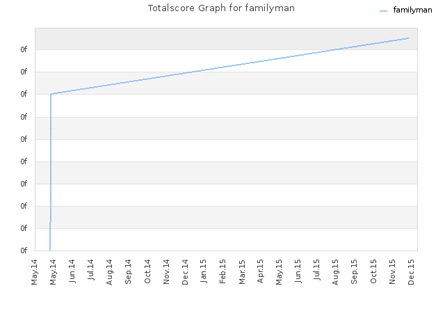 Totalscore Graph for familyman