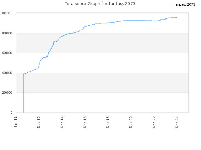 Totalscore Graph for fantasy2073