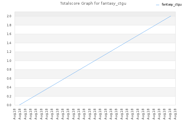 Totalscore Graph for fantasy_ctgu