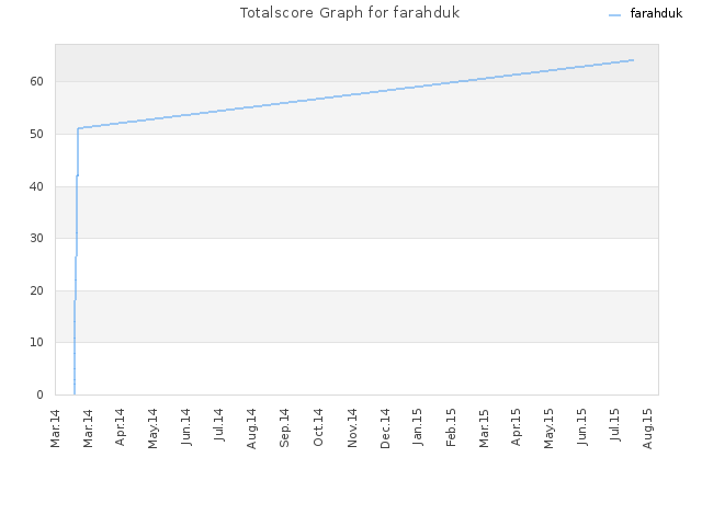 Totalscore Graph for farahduk
