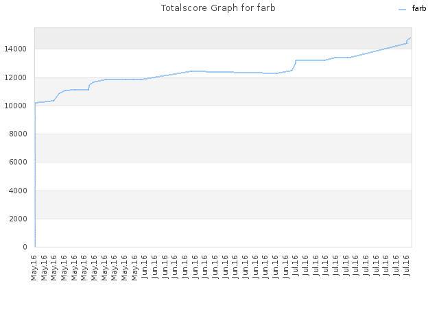 Totalscore Graph for farb