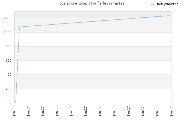 Totalscore Graph for farleysmaster