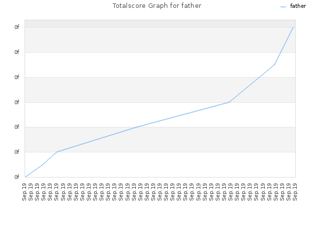 Totalscore Graph for father