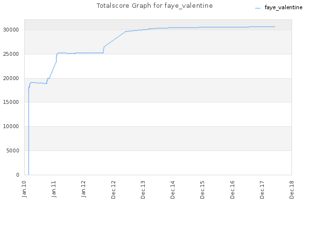 Totalscore Graph for faye_valentine