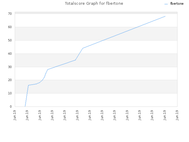 Totalscore Graph for fbertone