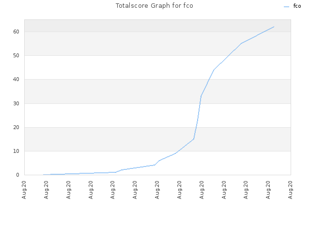 Totalscore Graph for fco