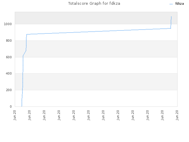 Totalscore Graph for fdkza
