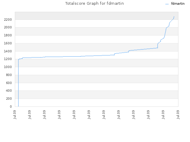 Totalscore Graph for fdmartin