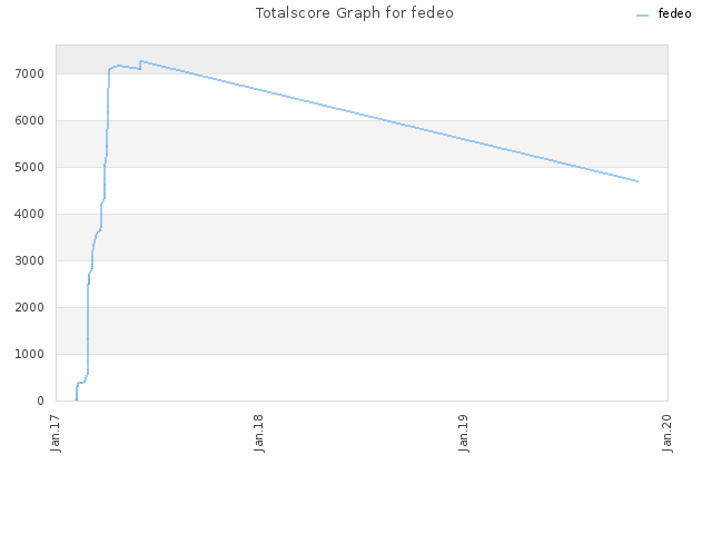Totalscore Graph for fedeo