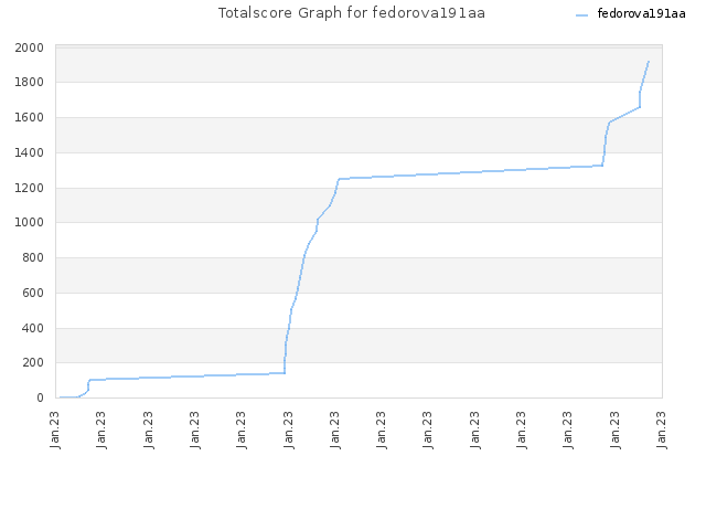 Totalscore Graph for fedorova191aa