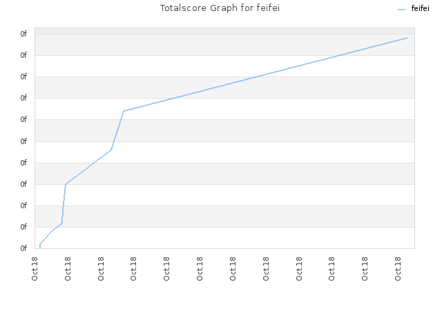 Totalscore Graph for feifei