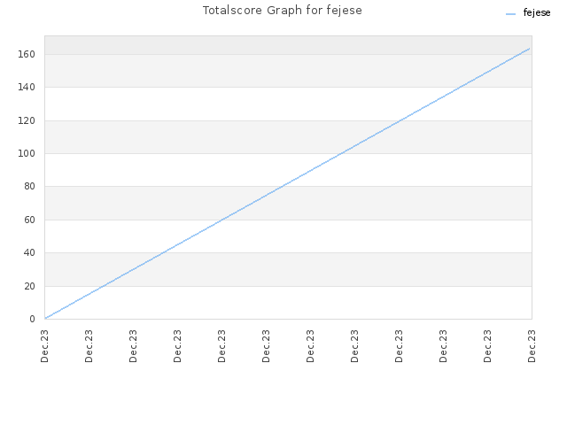 Totalscore Graph for fejese