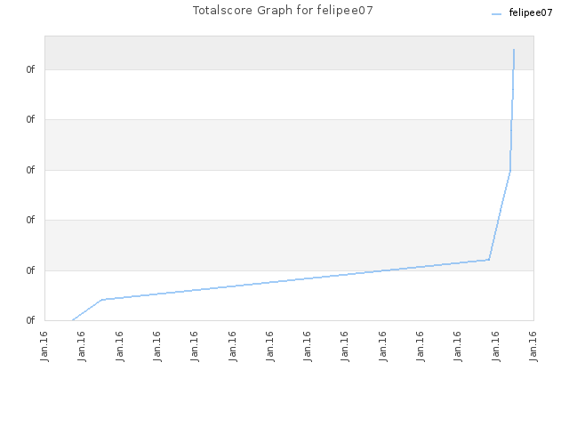 Totalscore Graph for felipee07