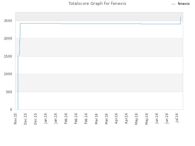Totalscore Graph for fenexis