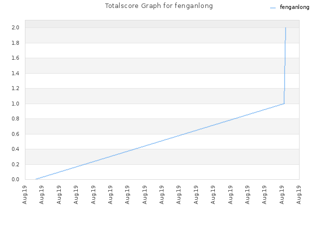 Totalscore Graph for fenganlong