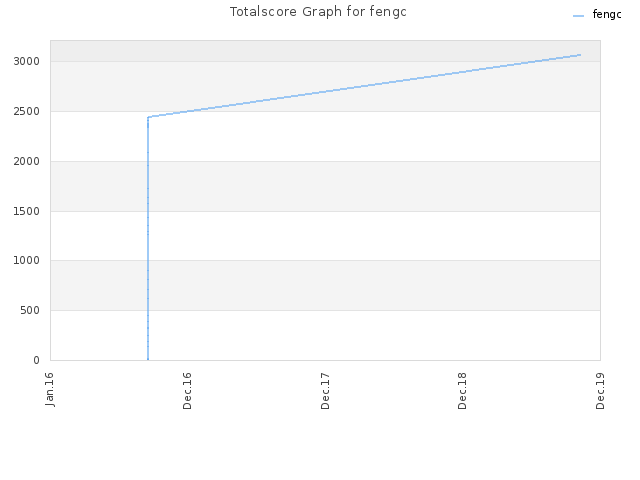 Totalscore Graph for fengc