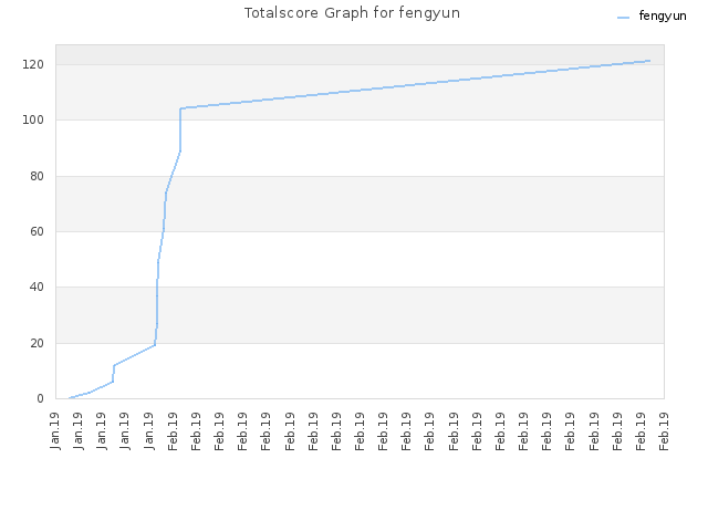 Totalscore Graph for fengyun