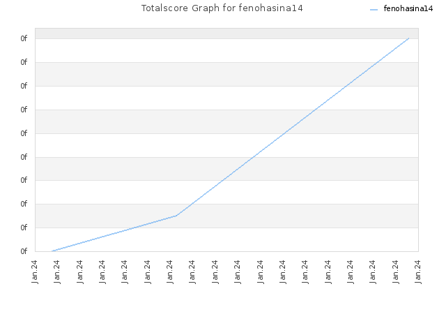 Totalscore Graph for fenohasina14