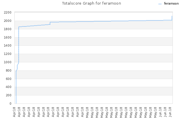 Totalscore Graph for feramoon