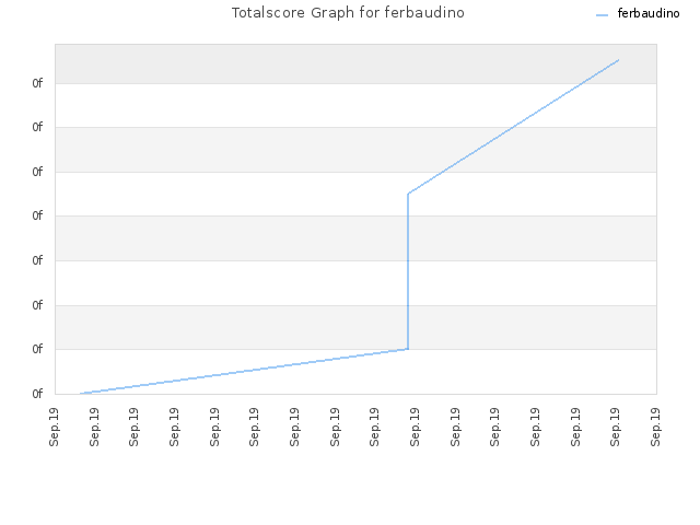 Totalscore Graph for ferbaudino