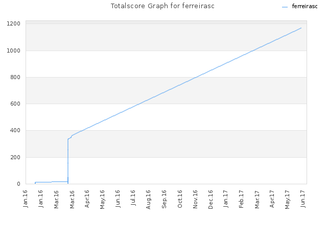 Totalscore Graph for ferreirasc