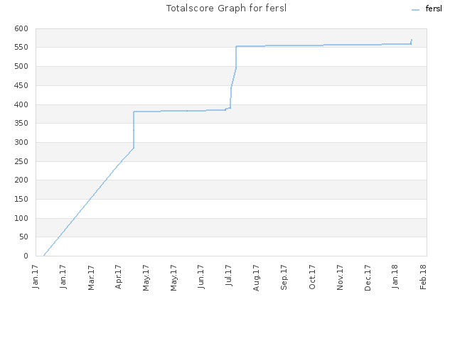 Totalscore Graph for fersl