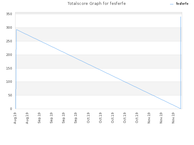 Totalscore Graph for fesferfe
