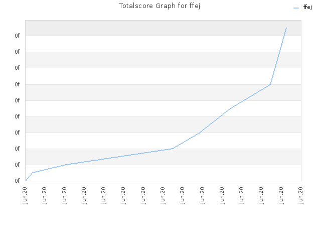Totalscore Graph for ffej