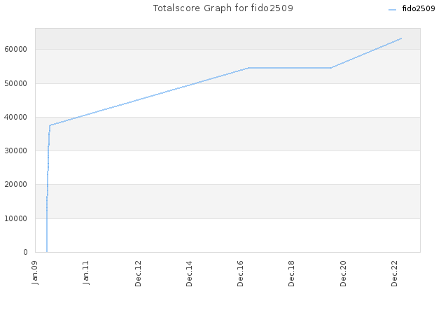 Totalscore Graph for fido2509