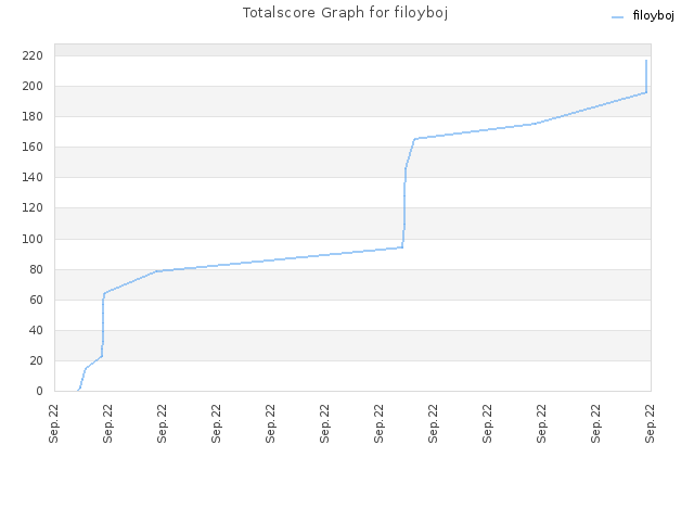 Totalscore Graph for filoyboj
