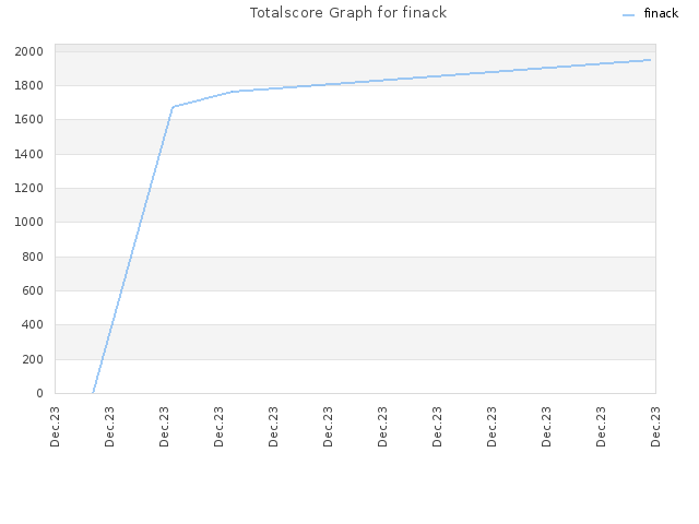 Totalscore Graph for finack