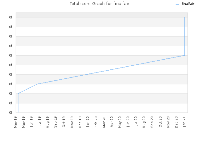 Totalscore Graph for finalfair