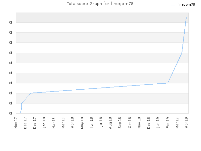 Totalscore Graph for finegom78