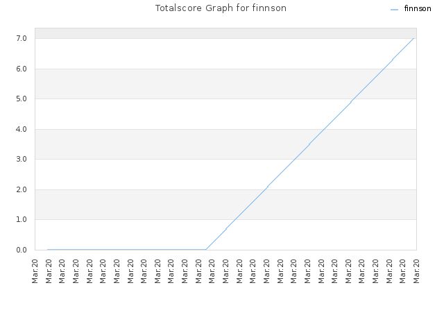 Totalscore Graph for finnson