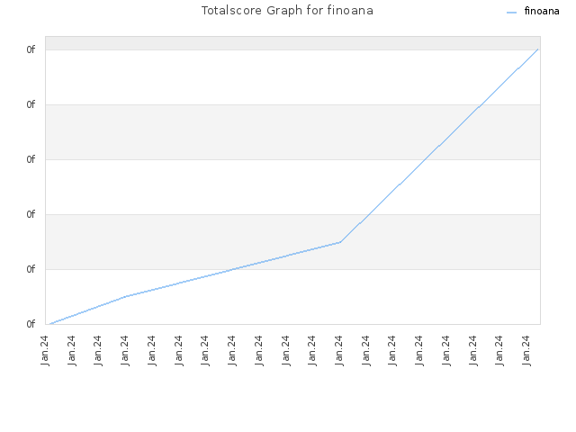 Totalscore Graph for finoana