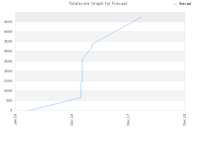 Totalscore Graph for firecael