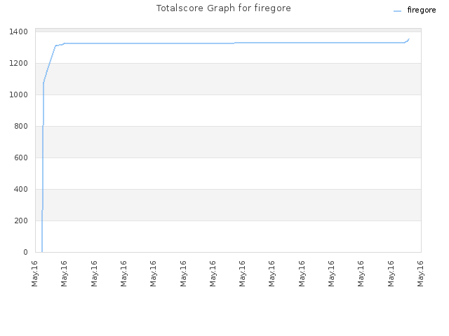 Totalscore Graph for firegore