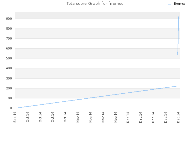 Totalscore Graph for firemsci