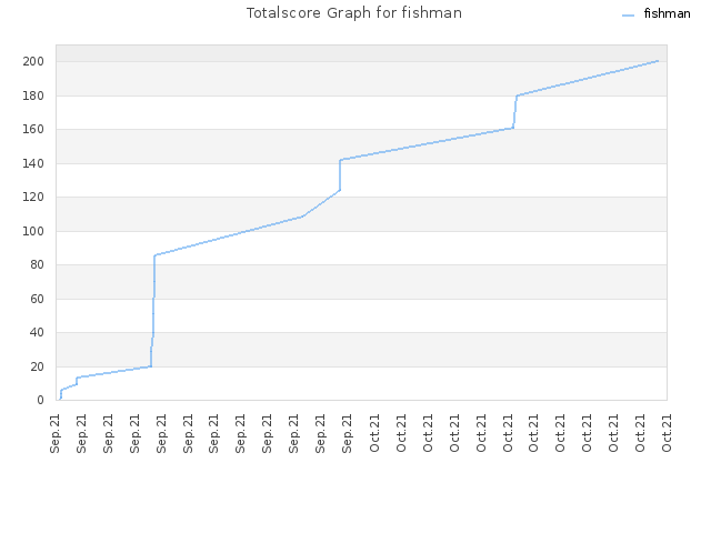 Totalscore Graph for fishman