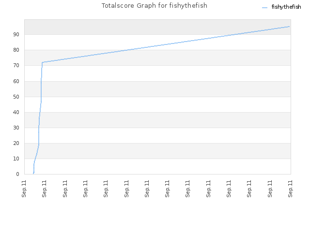 Totalscore Graph for fishythefish